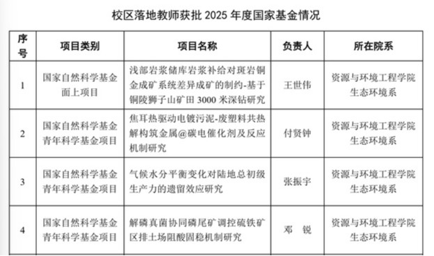 我院宣城校区教师获4项国家级基金项目立项